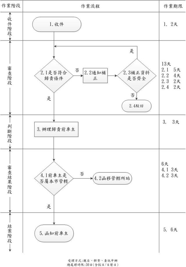 歸責前車主