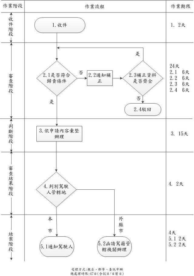 移轉駕駛人