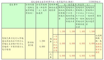 裁罰基準表(處罰條例第44條第2項)